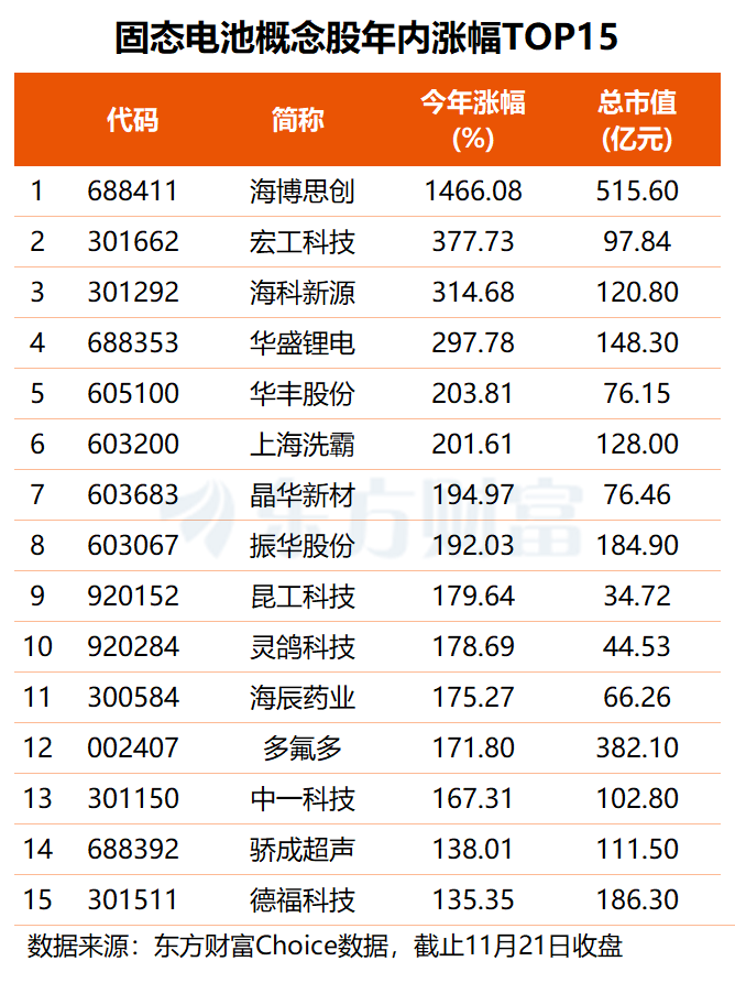 固态电池迎重大进展!这些股不仅机构关注 融资客也大举抢筹