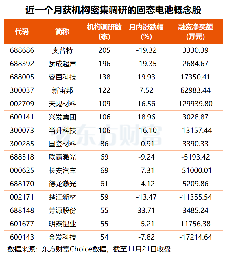 固态电池迎重大进展!这些股不仅机构关注 融资客也大举抢筹