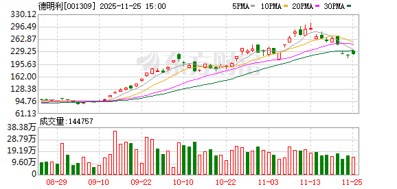 股价两个月狂飙三倍!牛股德明利抛32亿元定增计划,存储芯片风口还能飞多久?