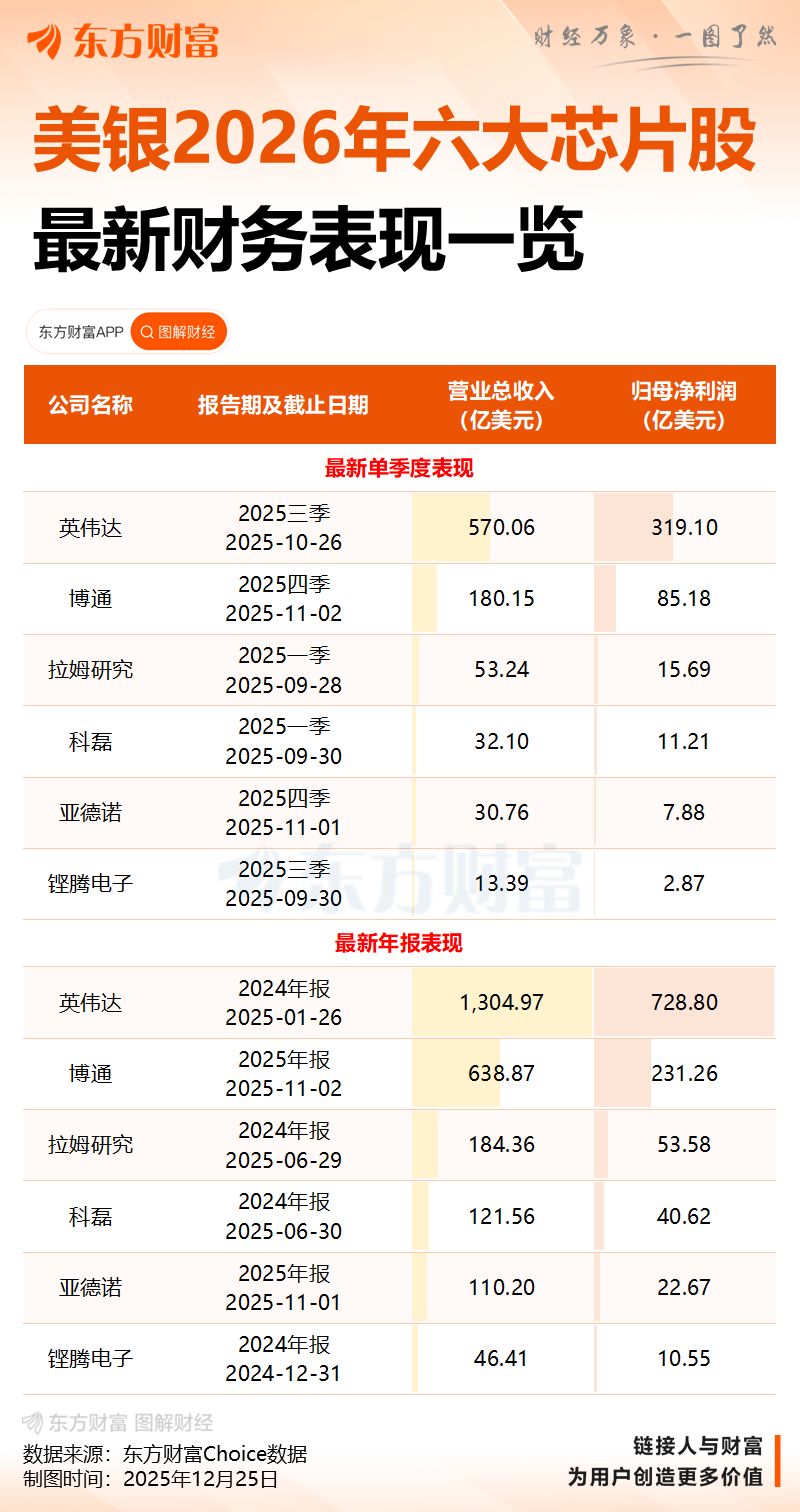 美银筛出2026年六大芯片股 看好半导体行业销售额突破1万亿美元