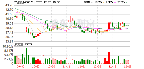 上市首年虚增收入 诺泰生物财务造假处罚“靴子落地”