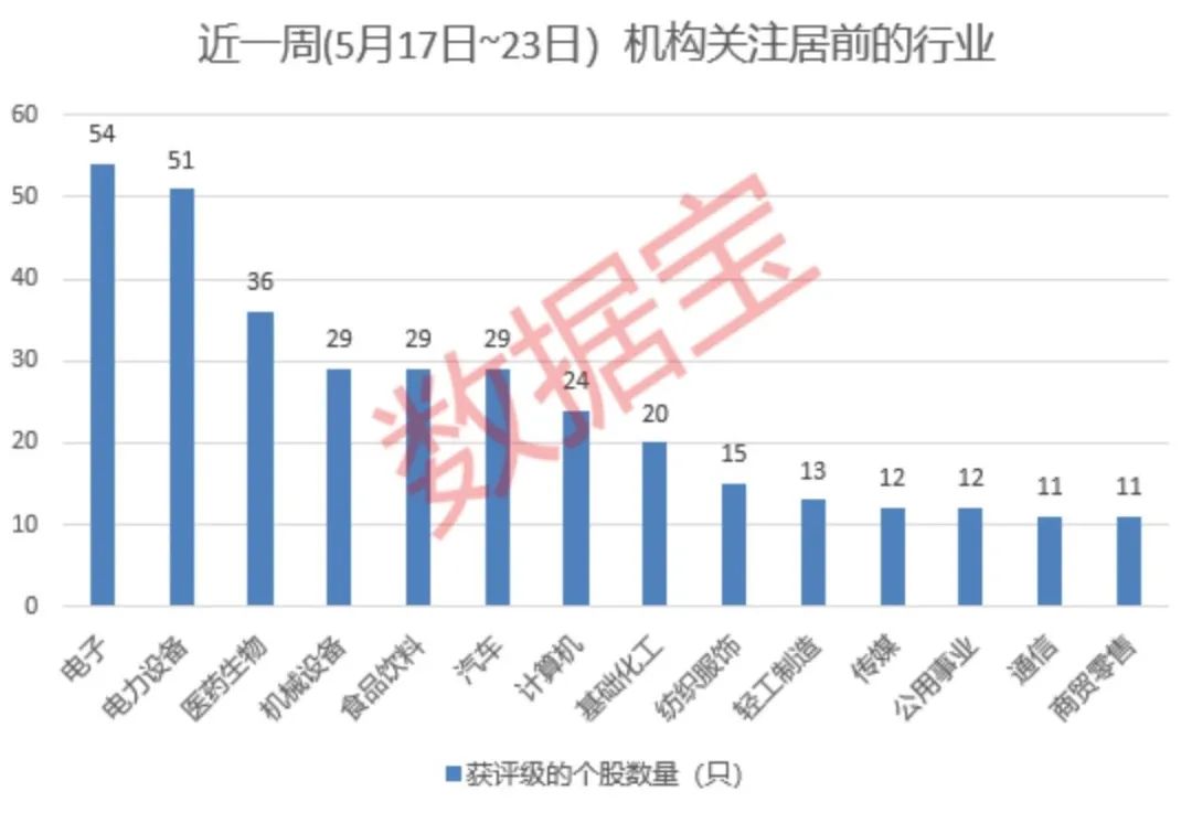 多只芯片个股获上调评级！消费个股获机构密集关注