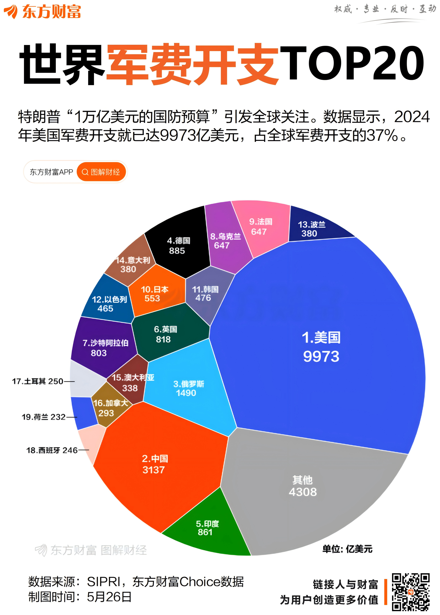 特朗普再提1万亿军费！美国军备支出“1V9”