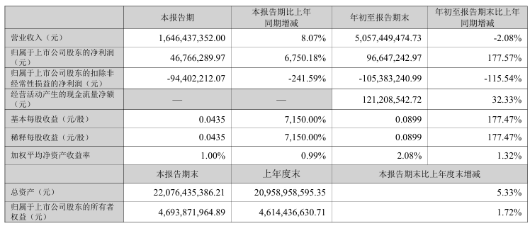 暴增超7100%!A股公司密集利好!