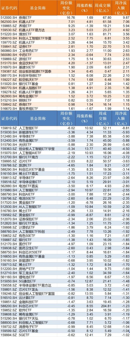 板块轮动到谁了?沪指逼近4000点 机构正大幅买入这些主题ETF