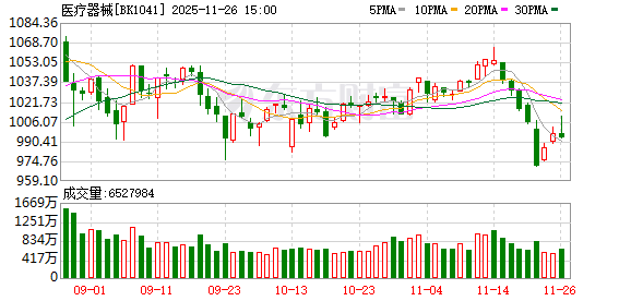 医疗器械迎重磅利好 23只低PE股砸出“深坑”(附名单)