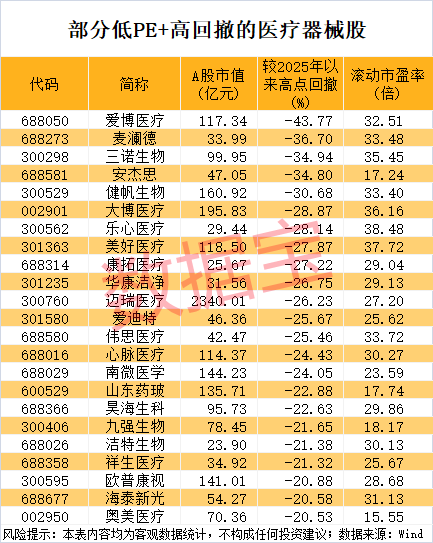 医疗器械迎重磅利好 23只低PE股砸出“深坑”(附名单)