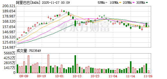 炸裂!阿里巴巴:第二财季收入2477.95亿元 AI+云同比增长34%