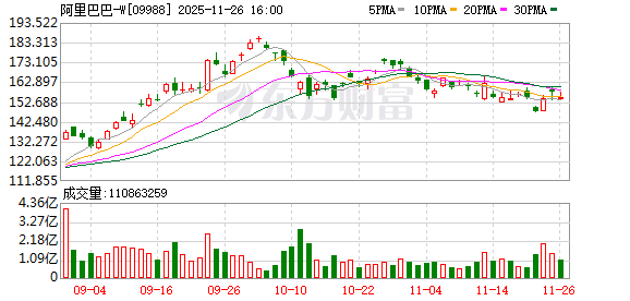 炸裂!阿里巴巴:第二财季收入2477.95亿元 AI+云同比增长34%