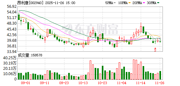 昂利康拟定增募资11.6亿元,用于创新药研发及产业化项目!公司毛利率连年下滑