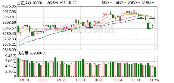 光大策略:海外波动加剧拖累国内市场 仍处牛市但短期或宽幅震荡