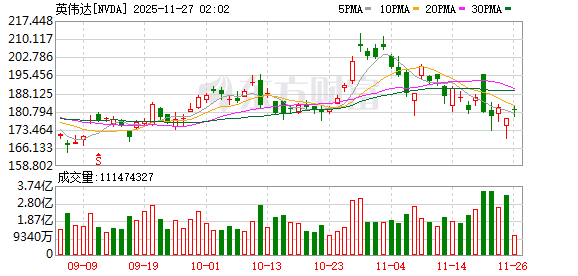 英伟达业绩难解人工智能泡沫担忧