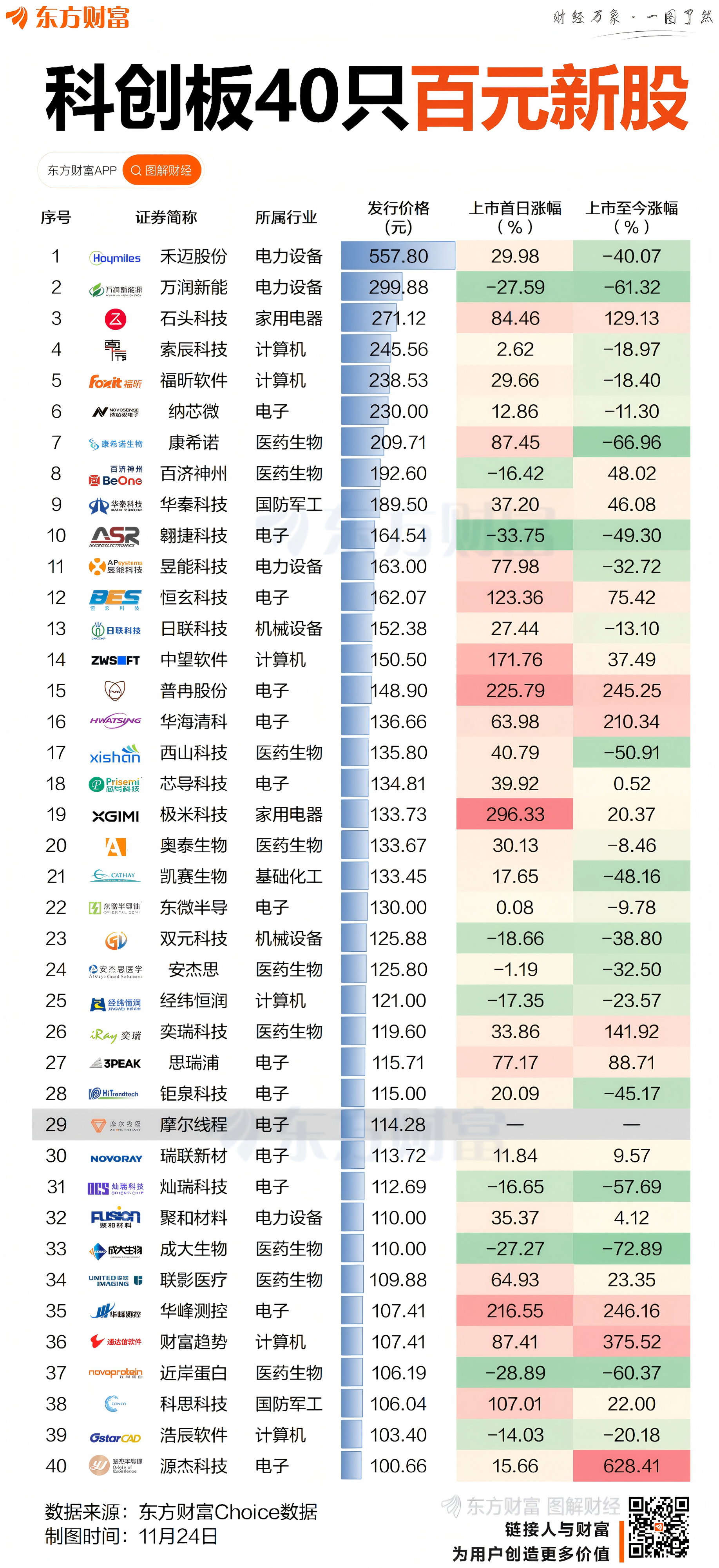 高价扎堆!科创板百元新股已达40只 摩尔线程仅排第29