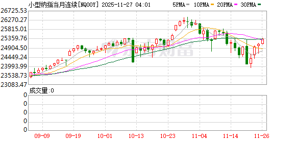 美股盘前:三大股指期货涨跌不一 美国9月核心PPI同比增长2.6%低于预期