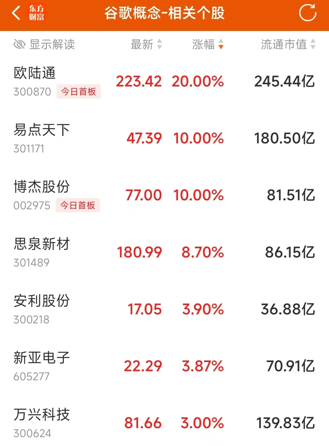 AI应用成新焦点?谷歌概念集体强势 融资客抢筹股曝光