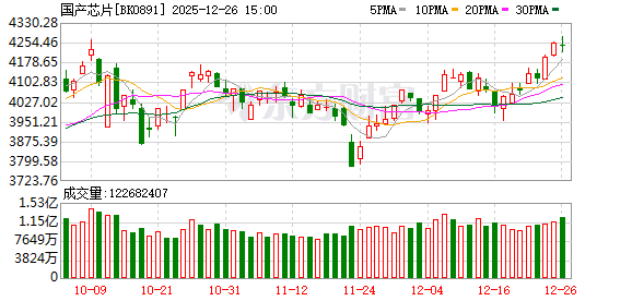 【风口研报】海内外产业消息刺激不断   芯片行业有望维持高景气度