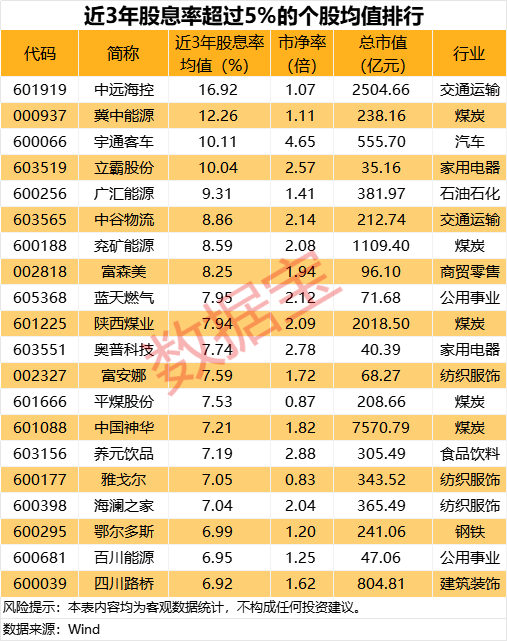 连续3年高股息率个股名单出炉 12股获社保基金重仓
