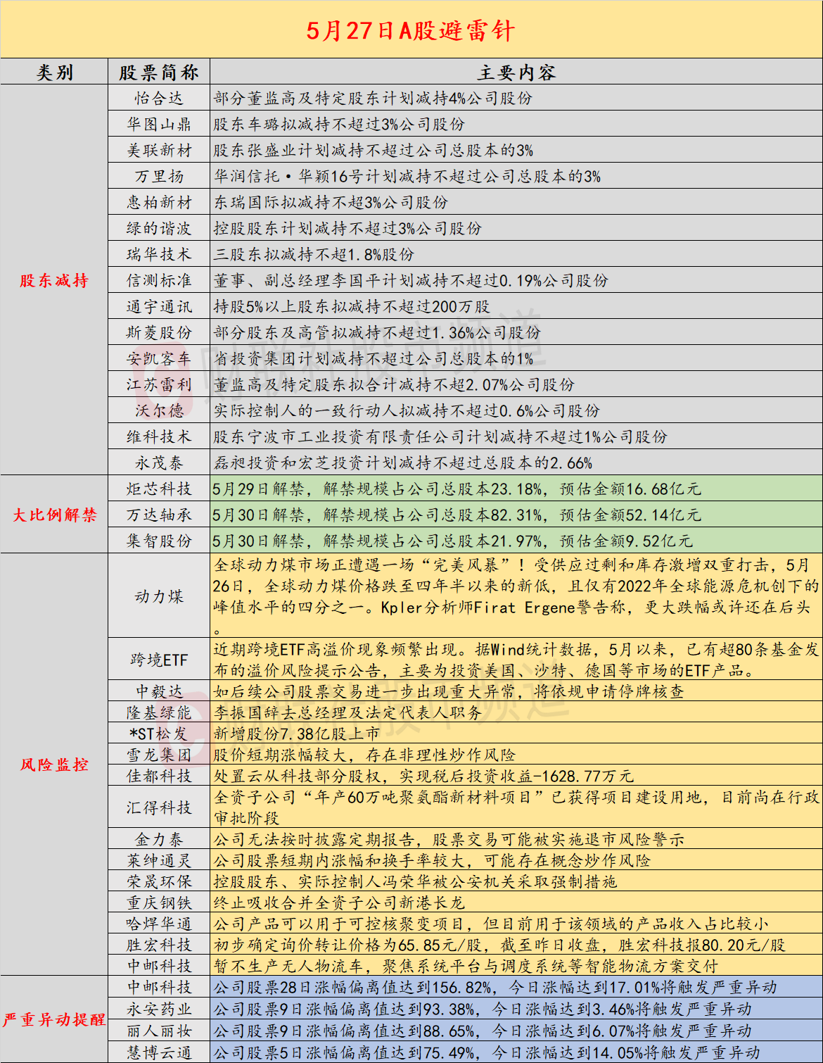 5月27日投资避雷针：两个半月股价狂飙3倍！中毅达称如交易进一步出现异常将停牌核查