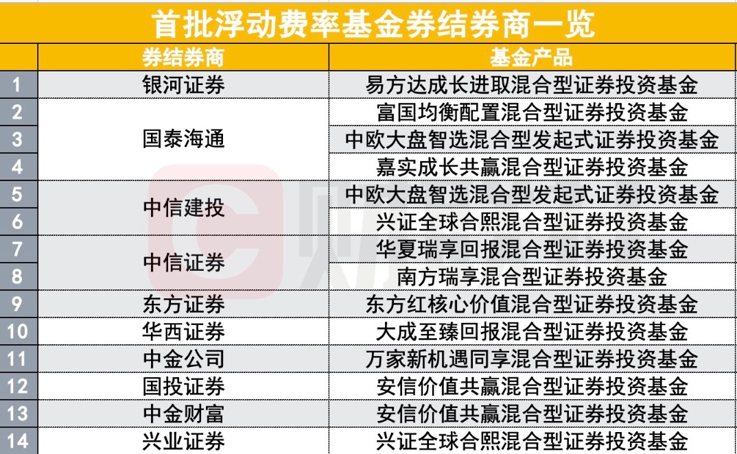 首批浮费基金开始发行了 券商的动作也飞快 多家透露备战细节