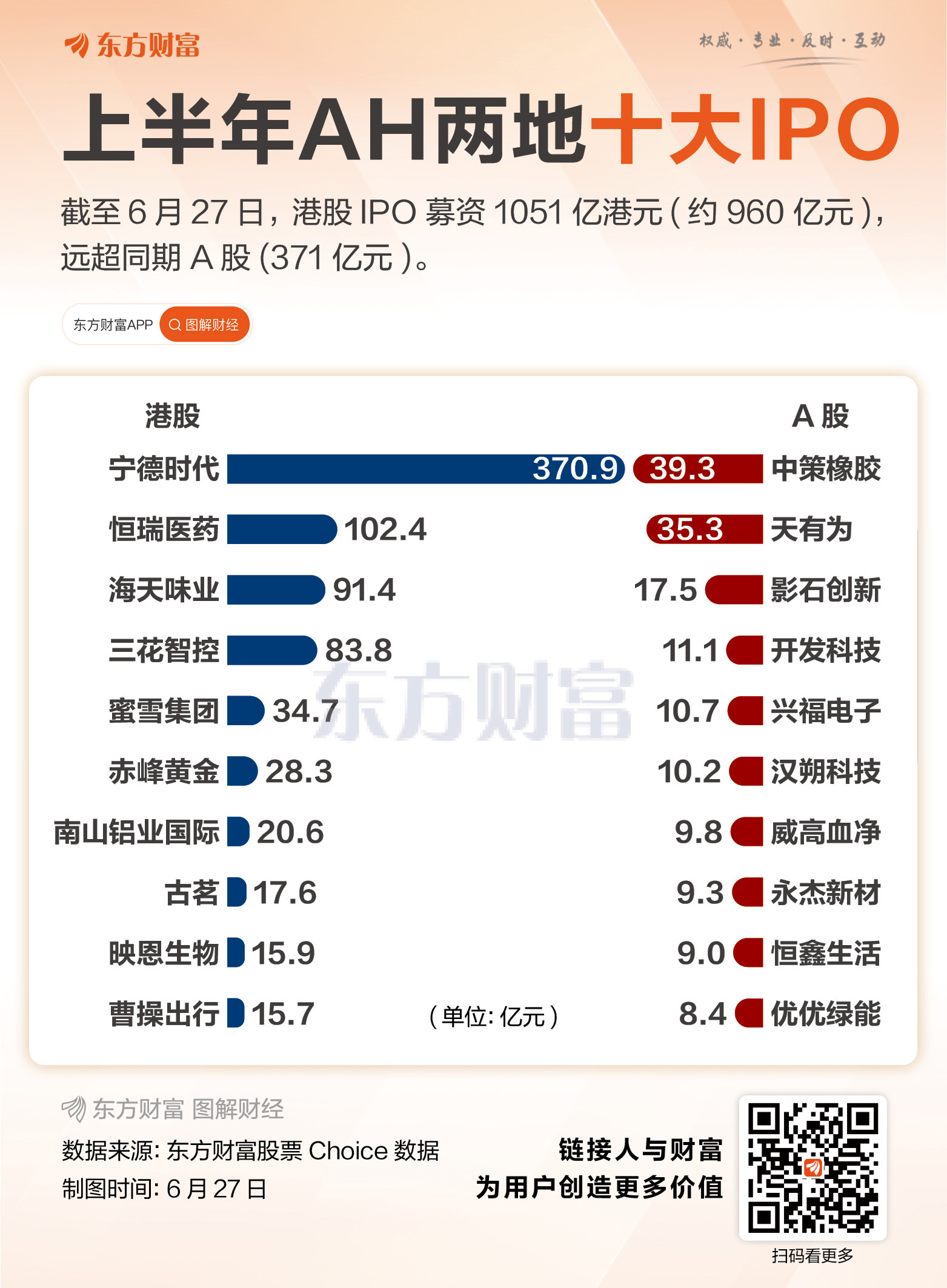 年内A股IPO回暖 港股首发融资千亿