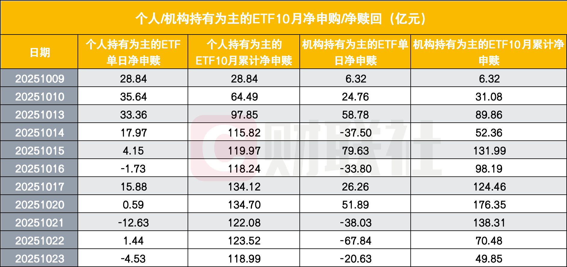 个人投资者反挑重任?10月成ETF净申购主力