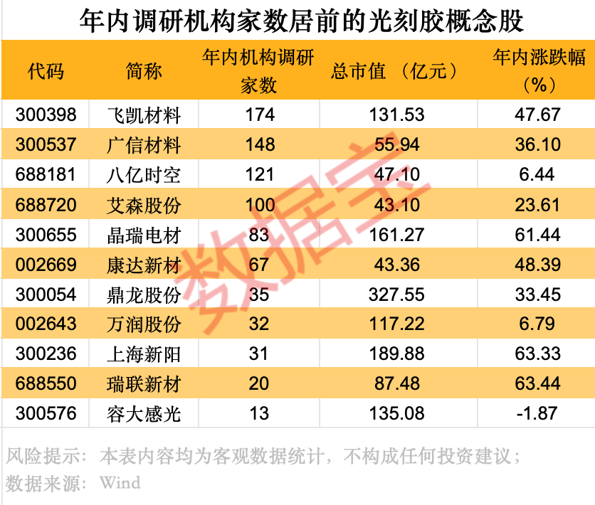 填补空白!EUV光刻胶标准立项 技术突破好消息不断(附股)