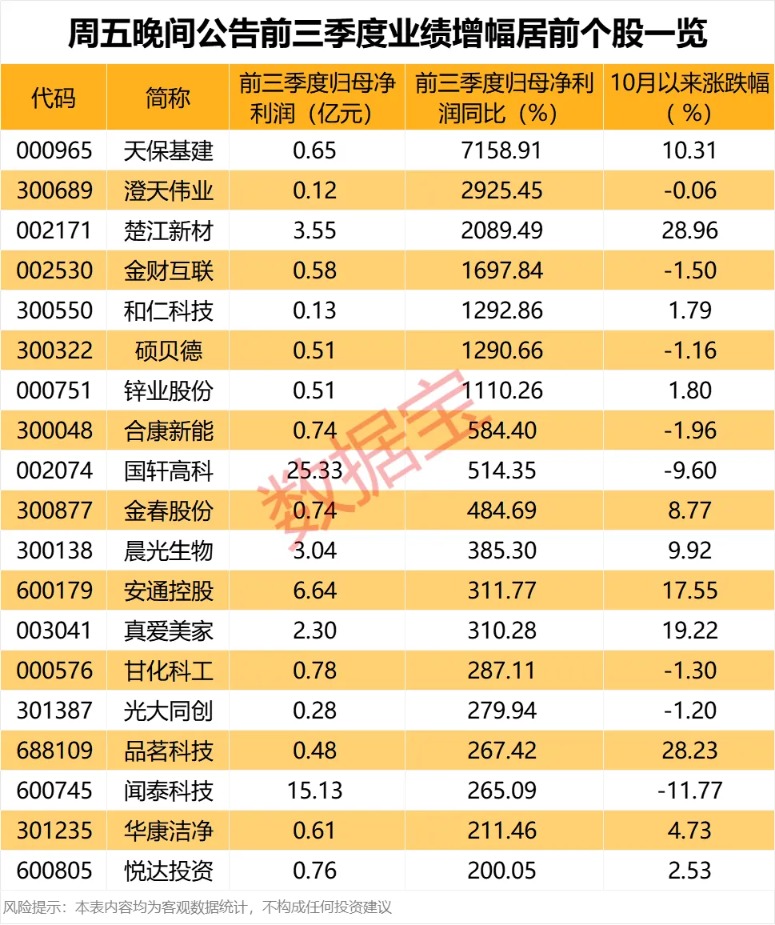 天保基建利润暴增超71倍 业绩翻倍股曝光!下周解禁股出炉 7股占比超50%