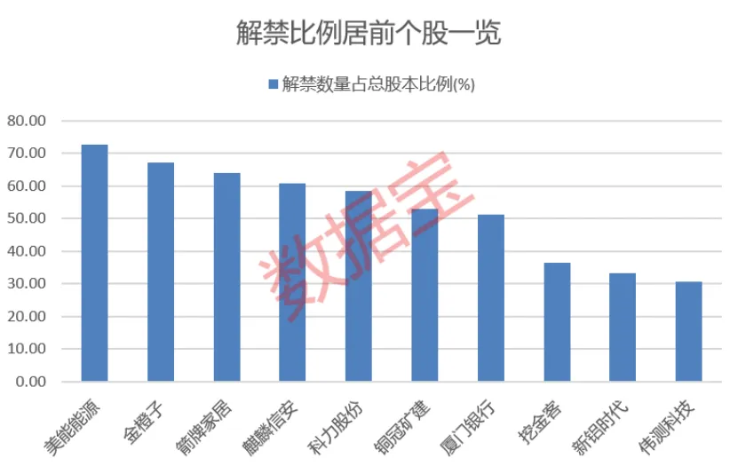 天保基建利润暴增超71倍 业绩翻倍股曝光!下周解禁股出炉 7股占比超50%