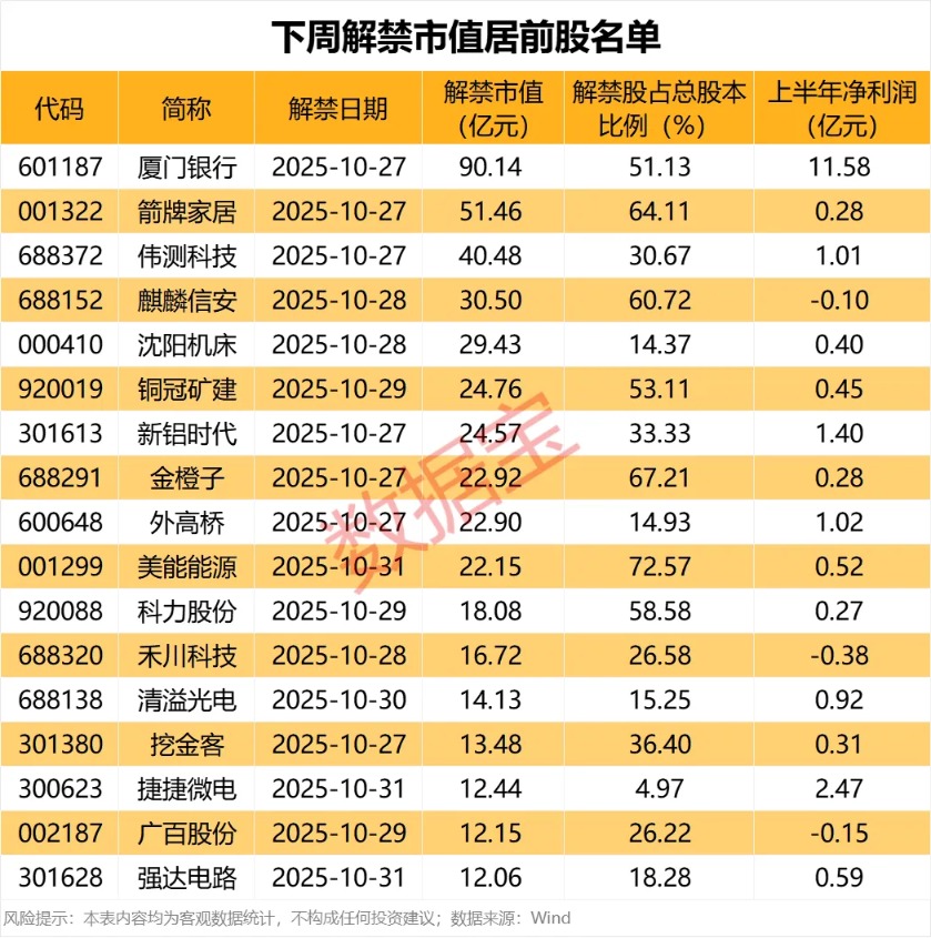 天保基建利润暴增超71倍 业绩翻倍股曝光!下周解禁股出炉 7股占比超50%