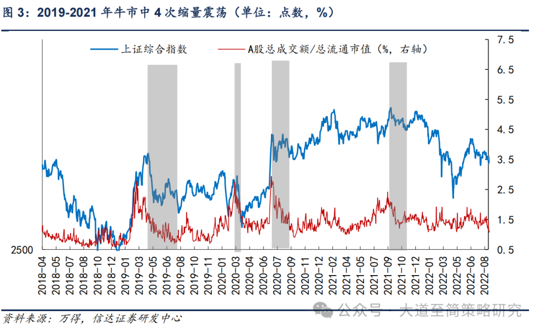 信达策略:牛市中缩量震荡通常有多久?