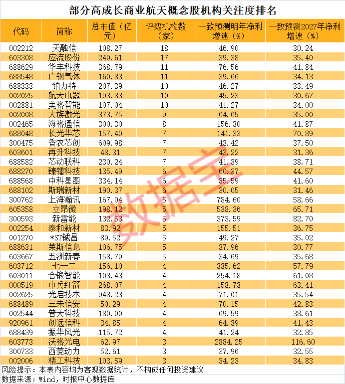 商业航天迎大利好 高成长龙头曝光(附名单)
