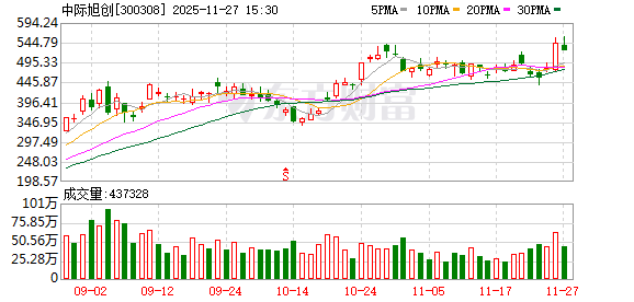 AI需求旺盛!阿里云计算业务收入激增 机构高频调研的概念股揭晓