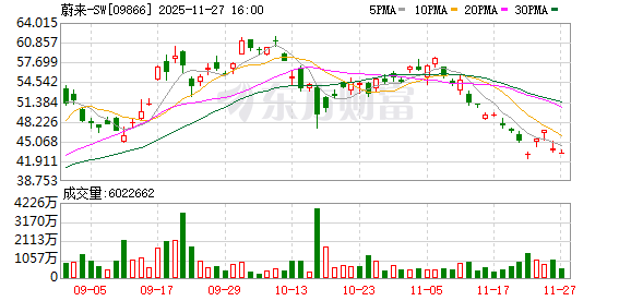 蔚来三季度净亏收窄三成 李斌预期明年实现年度盈利