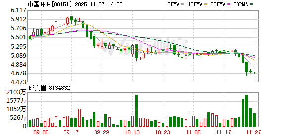 旺仔牛奶“失宠”!中国旺旺净利下滑 机构下调目标价