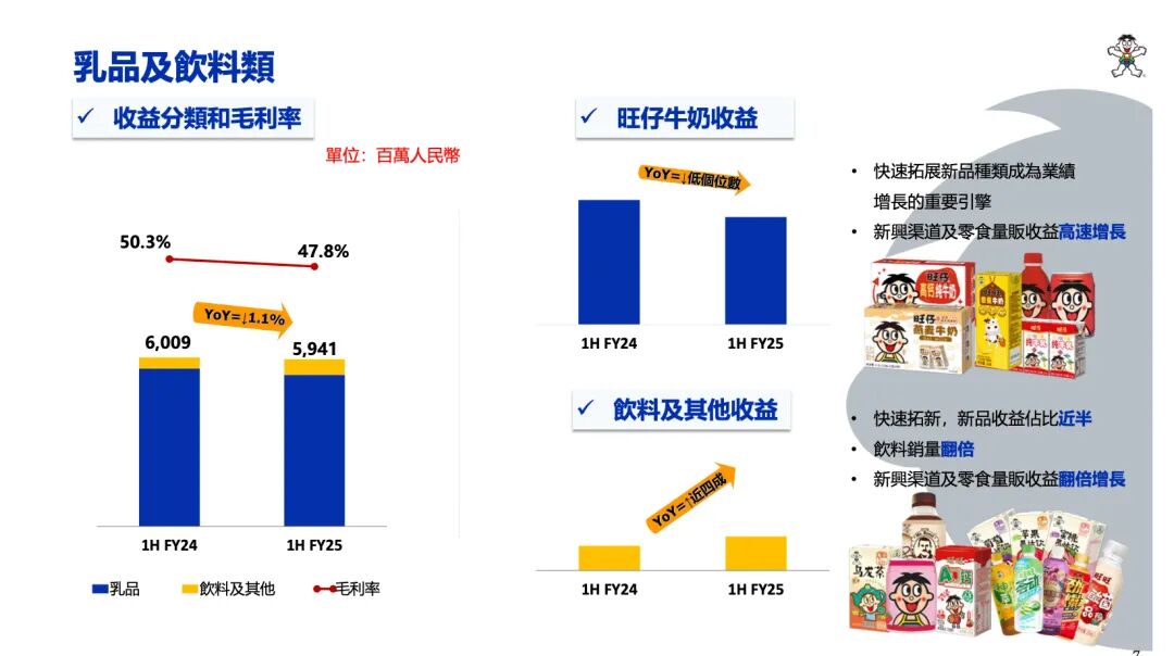 旺仔牛奶“失宠”!中国旺旺净利下滑 机构下调目标价