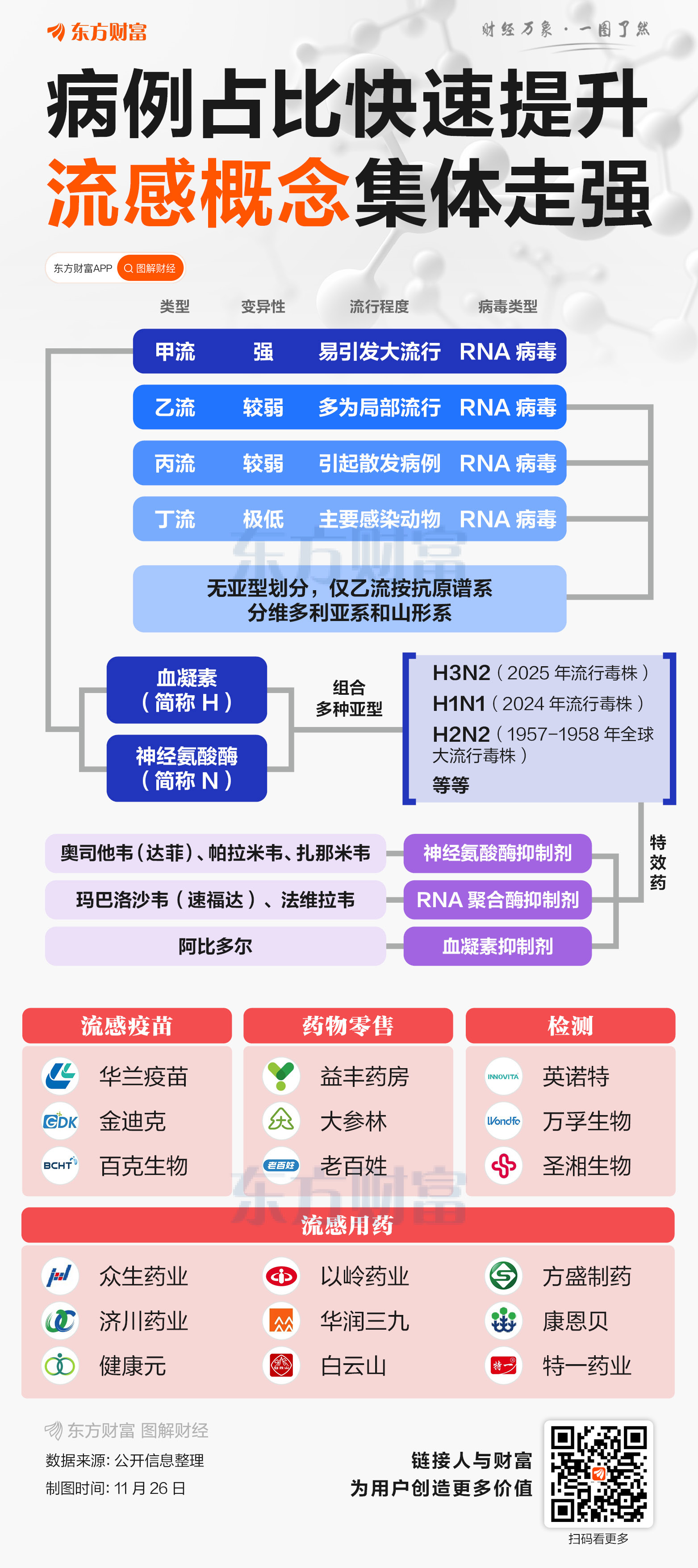 H3N2型流感是啥?相关概念股持续走强