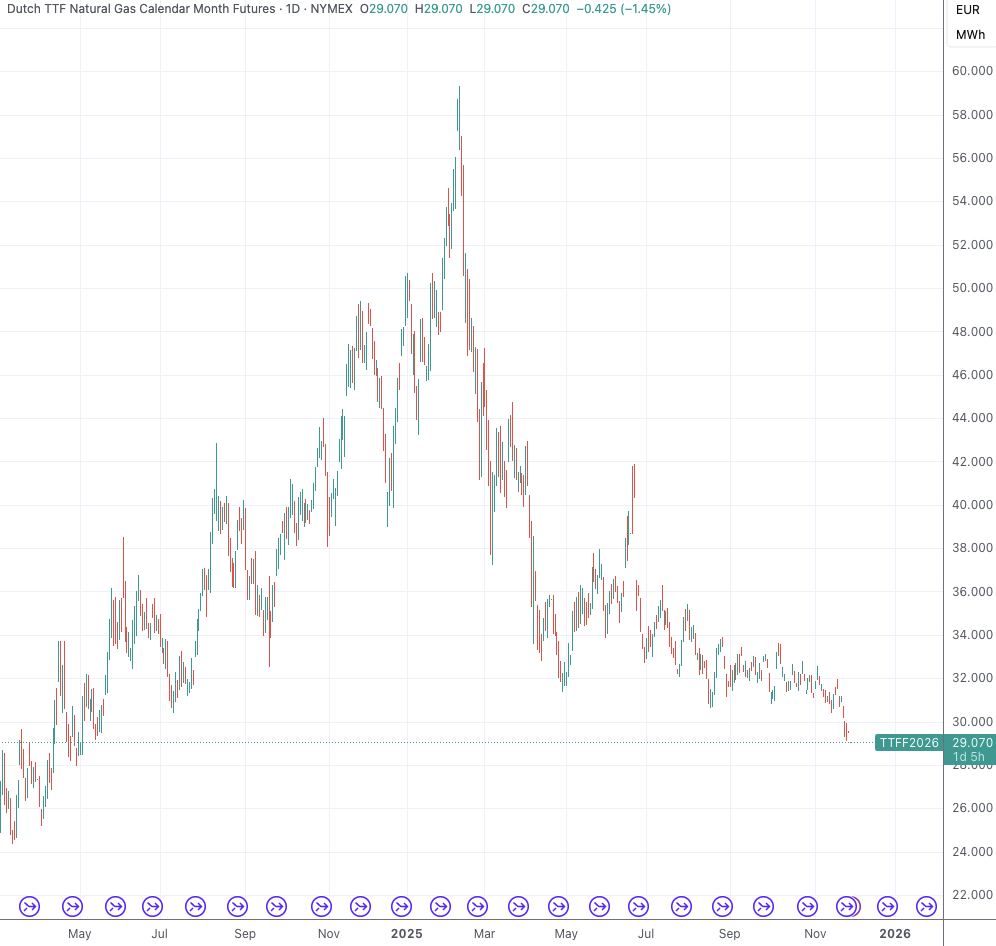 俄乌谈判动态牵动能源市场 欧洲天然气价格持续走弱
