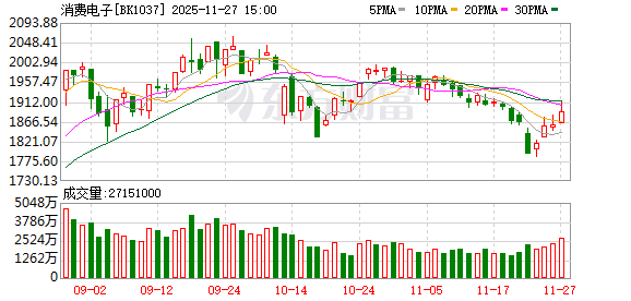10分钟 暴拉20%!刚刚利好突袭!消费电子崛起