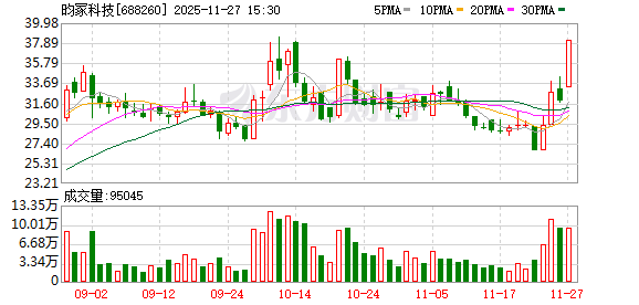 10分钟 暴拉20%!刚刚利好突袭!消费电子崛起