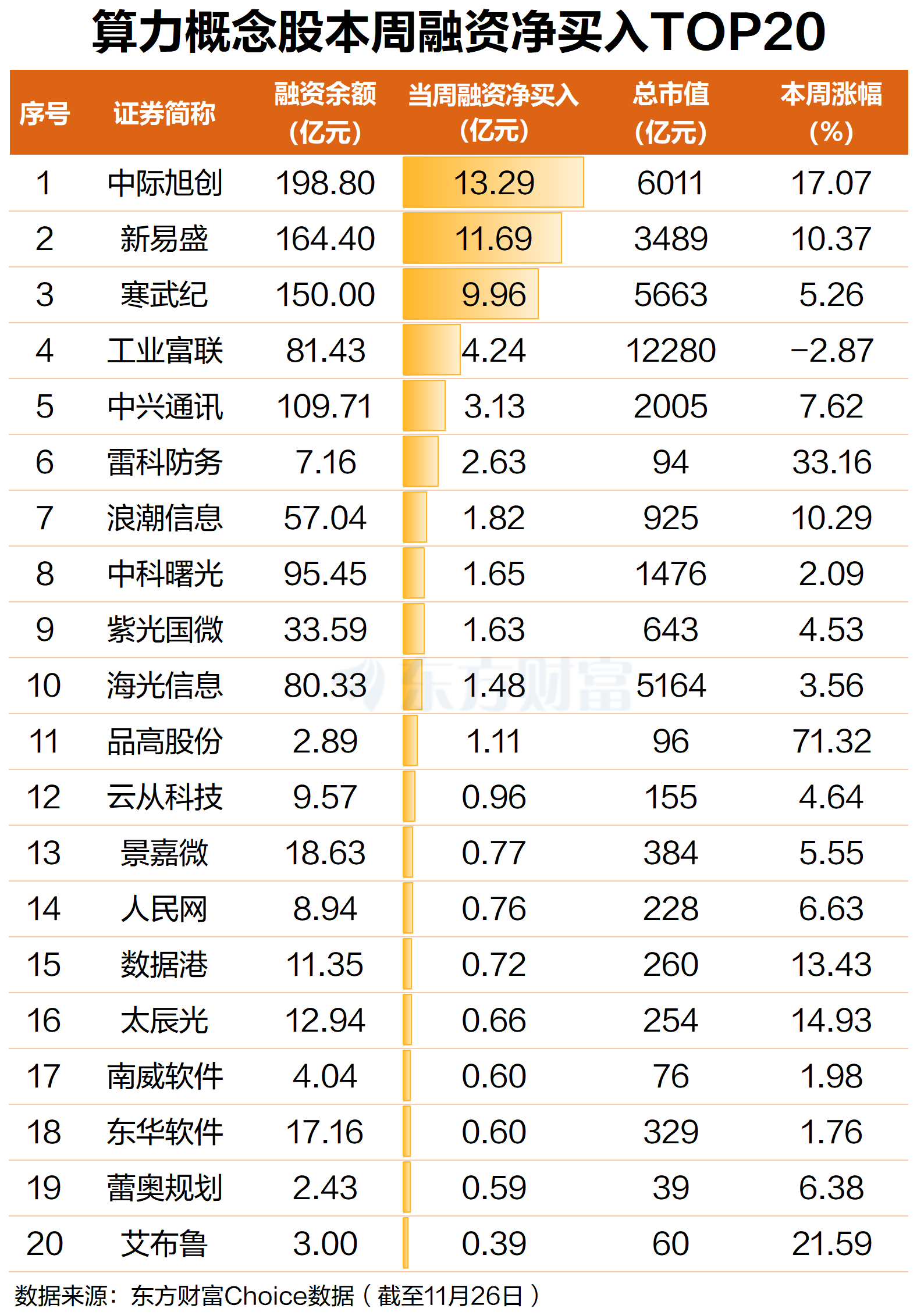“TPU”还是“GPU”?市场热议算力方向 这些股本周净买入居前