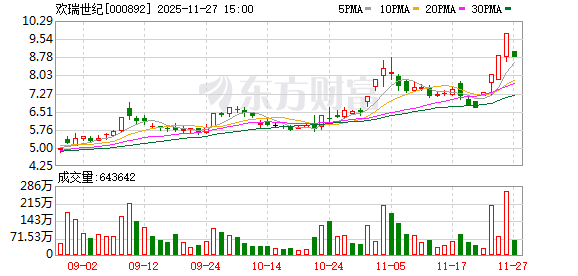 重庆A股24家上涨:欢瑞世纪四连板 北大医药两连板
