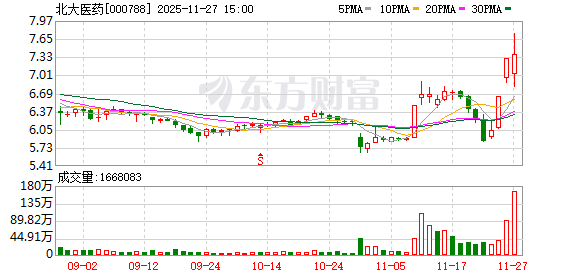 重庆A股24家上涨:欢瑞世纪四连板 北大医药两连板