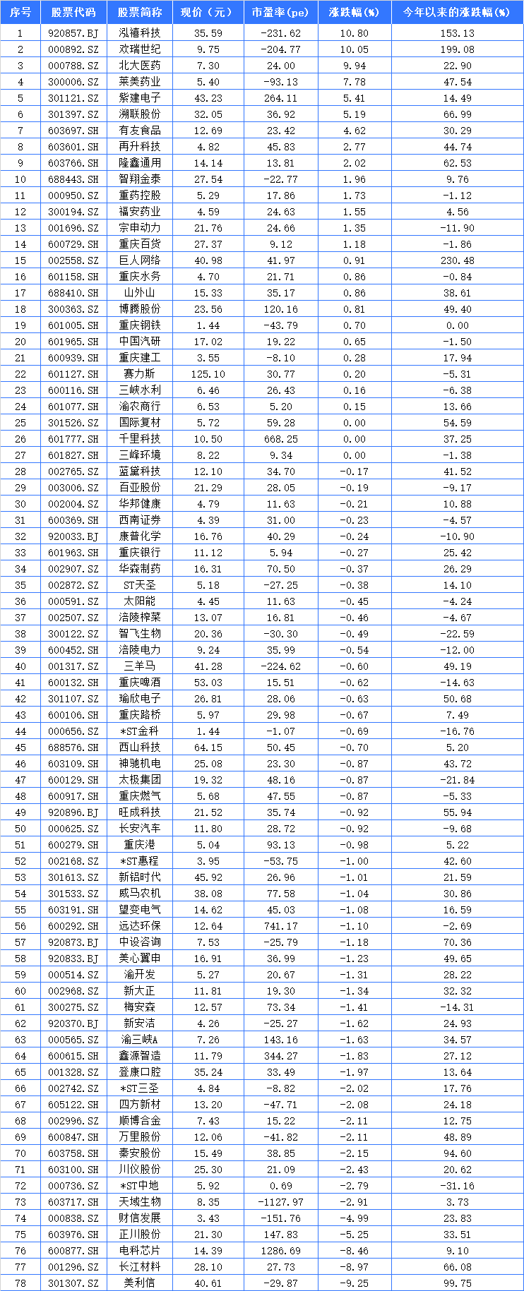 重庆A股24家上涨:欢瑞世纪四连板 北大医药两连板