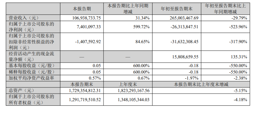 豪尔赛陷多重危机:涉嫌信披违规遭证监会立案 单位行贿案二审结果待定