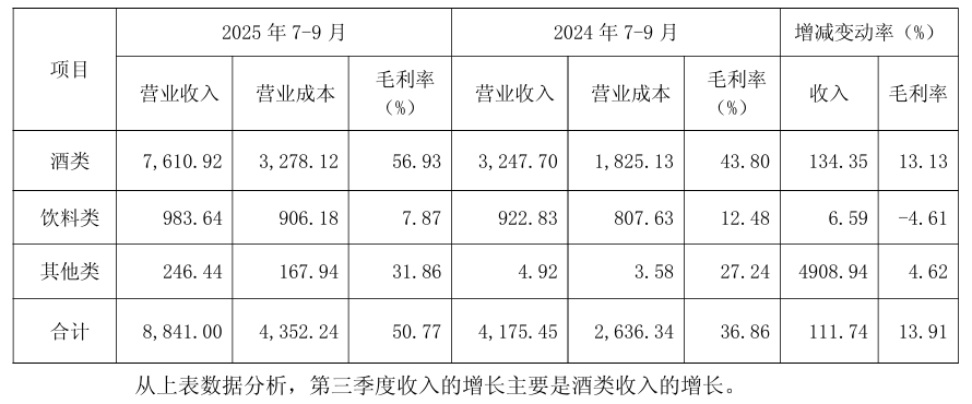 *ST椰岛回复上交所监管函:第三季度营收大增,海王酒和鹿龟酒是主要动力
