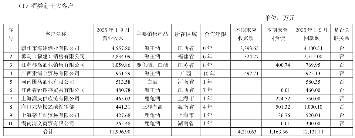 *ST椰岛回复上交所监管函:第三季度营收大增,海王酒和鹿龟酒是主要动力