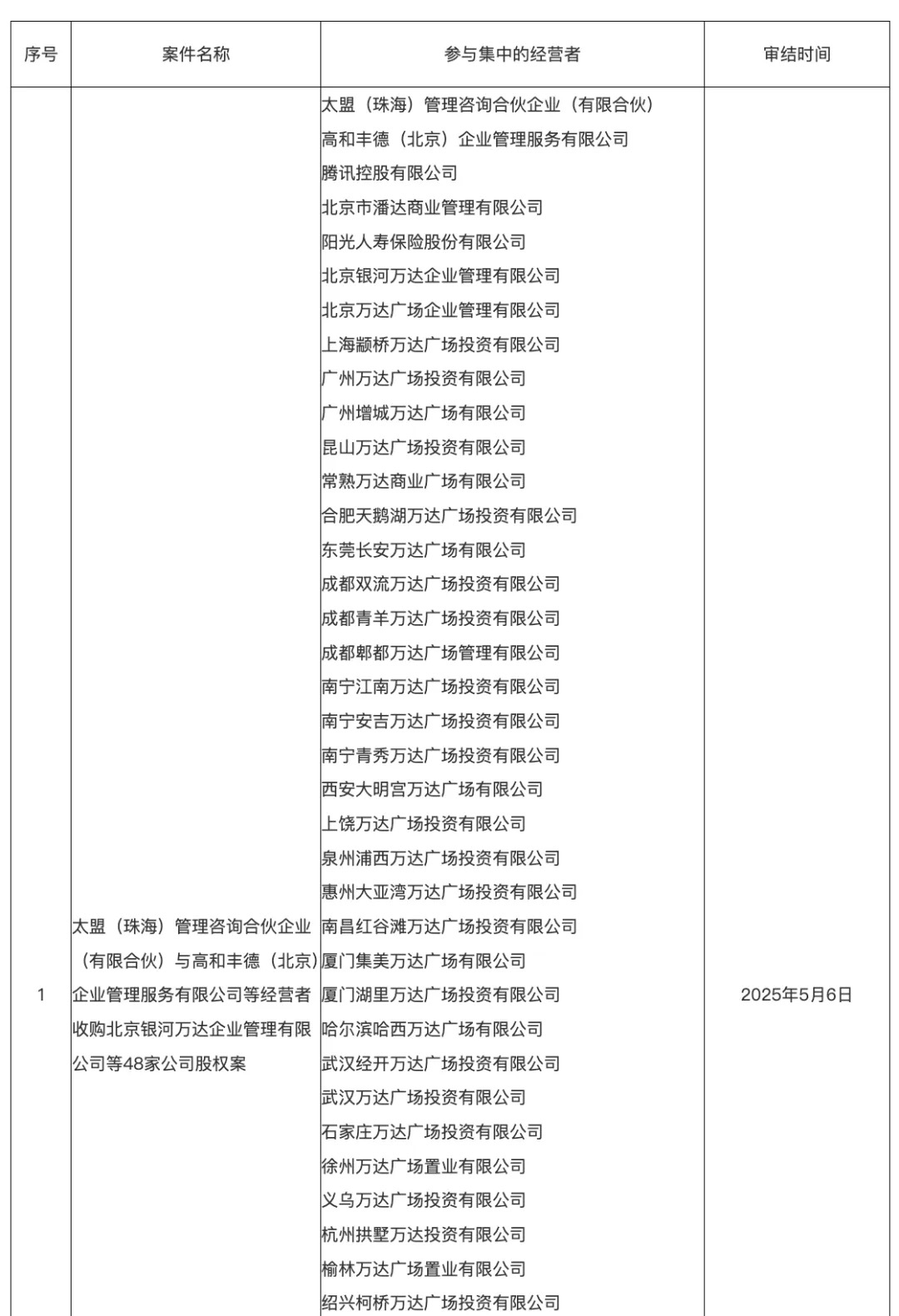 500亿“清仓”48座万达广场 王健林还剩多少家底？