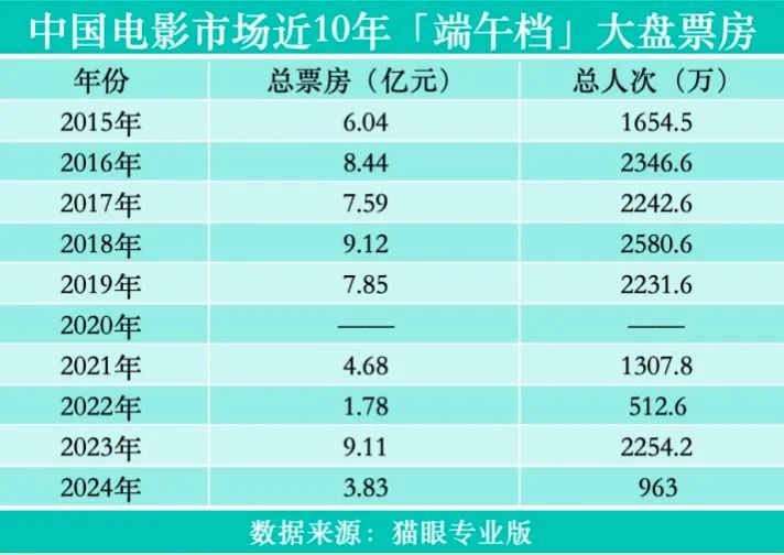 “小档期”暗藏大较量！端午档8部新片扎堆《碟中谍8》领跑 引燃暑期档前哨战