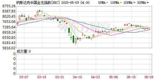 周二热门中概股涨跌不一 拼多多跌13.64% 小马智行涨22.63%