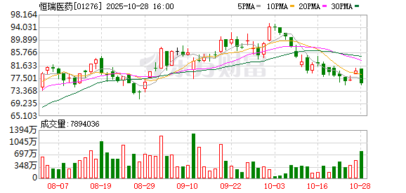 “创新+国际化”双轮驱动 恒瑞医药前三季度业绩可圈可点